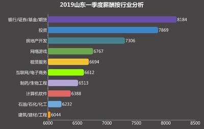 2019山东一季度薪酬报告:济南6286元“领跑”全省