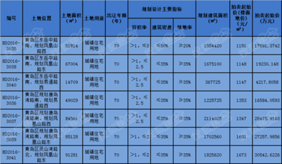5月青岛27宗商住用地吸金24.6亿 环比暴涨583%