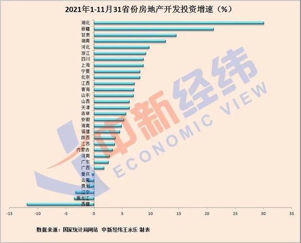 31省份房地产开发投资排行榜15地增速跑赢全国1地五倍速领跑