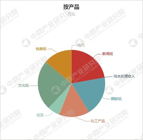 造纸行业A股上市公司经营情况对比 晨鸣纸业实力领跑 图表