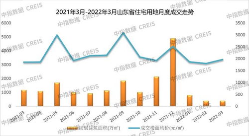 2022年1 3月山东房地产企业销售业绩top20