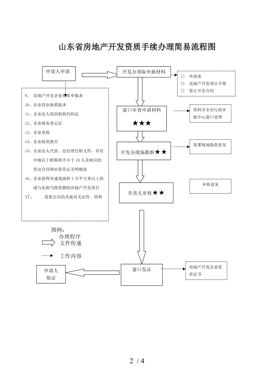 山东省房地产开经营权证手续办理简易流程图