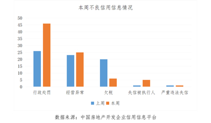 房地产开发企业信用状况周报(2021年第50周)